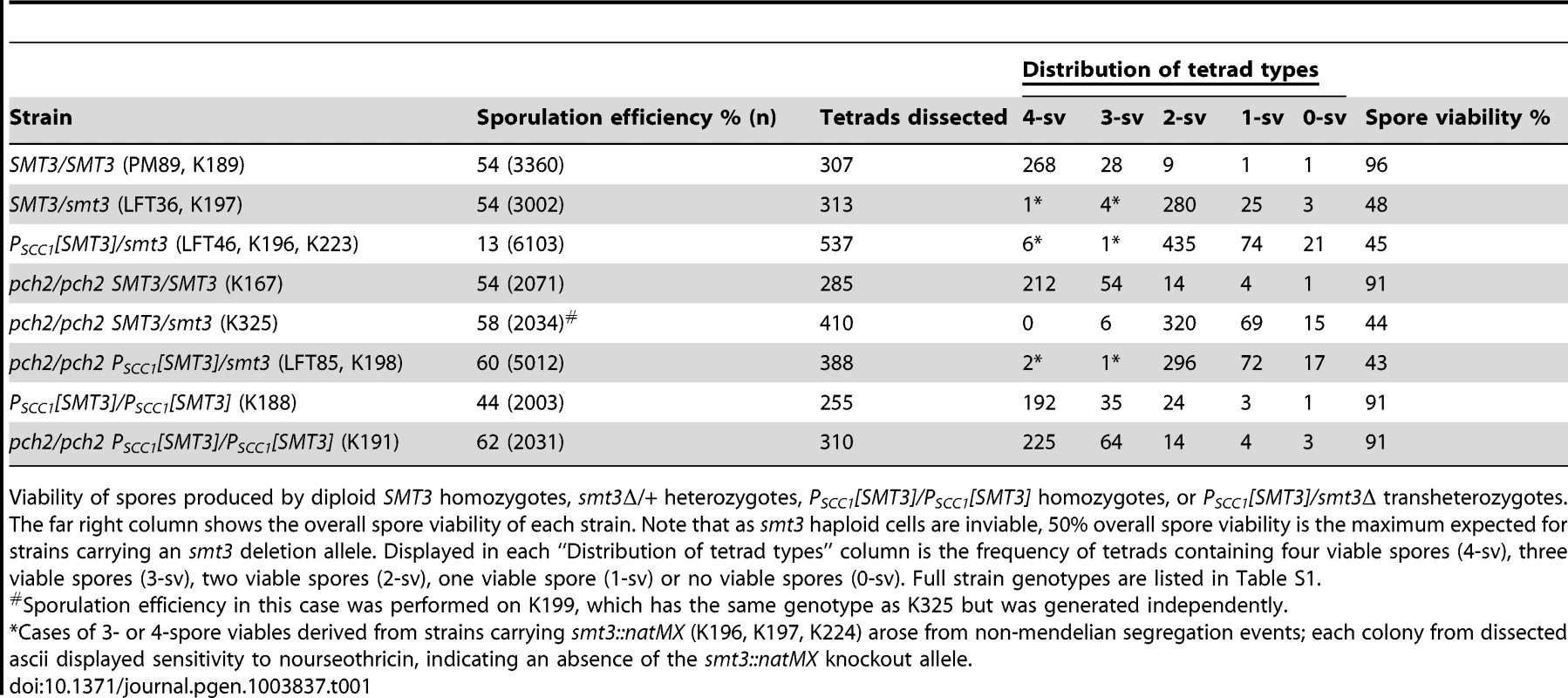 Sporulation efficiency and spore viability in SUMO-diminished strains.