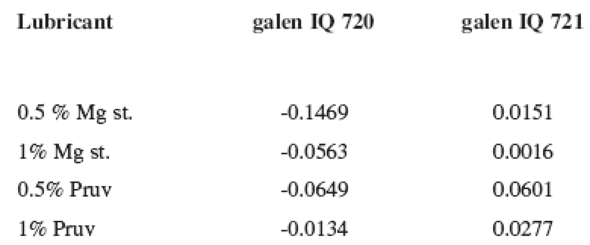 Values of LSR for galen IQ 720 and 721 at the compression force of 8 kN