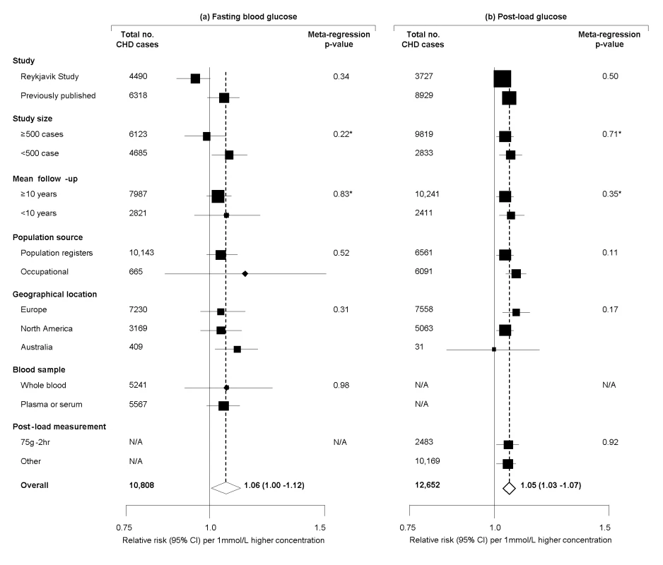 Prospective studies of fasting and post-load glucose and CHD risk in individuals without diabetes in Western population, grouped by study characteristics.