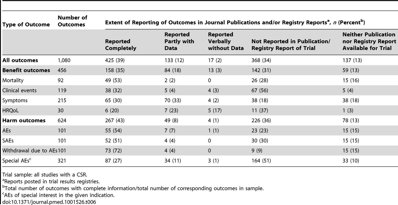 Pattern of reporting of trial outcomes in journal publications and/or registry reports.