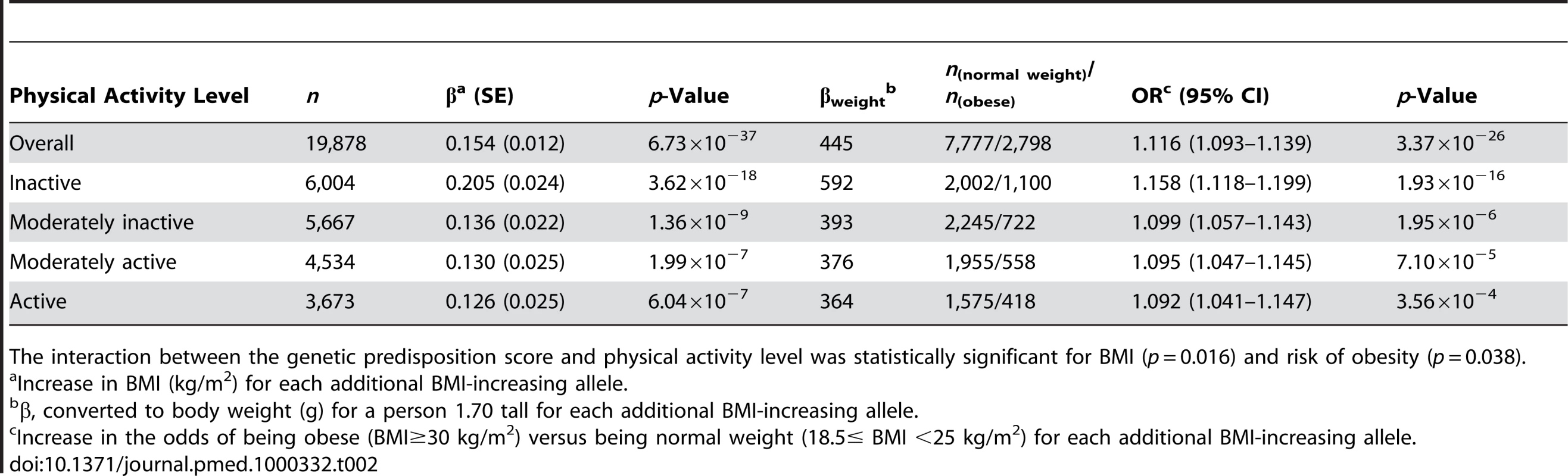 Associations of the genetic predisposition score with BMI and risk of obesity in the total population and stratified by physical activity level.