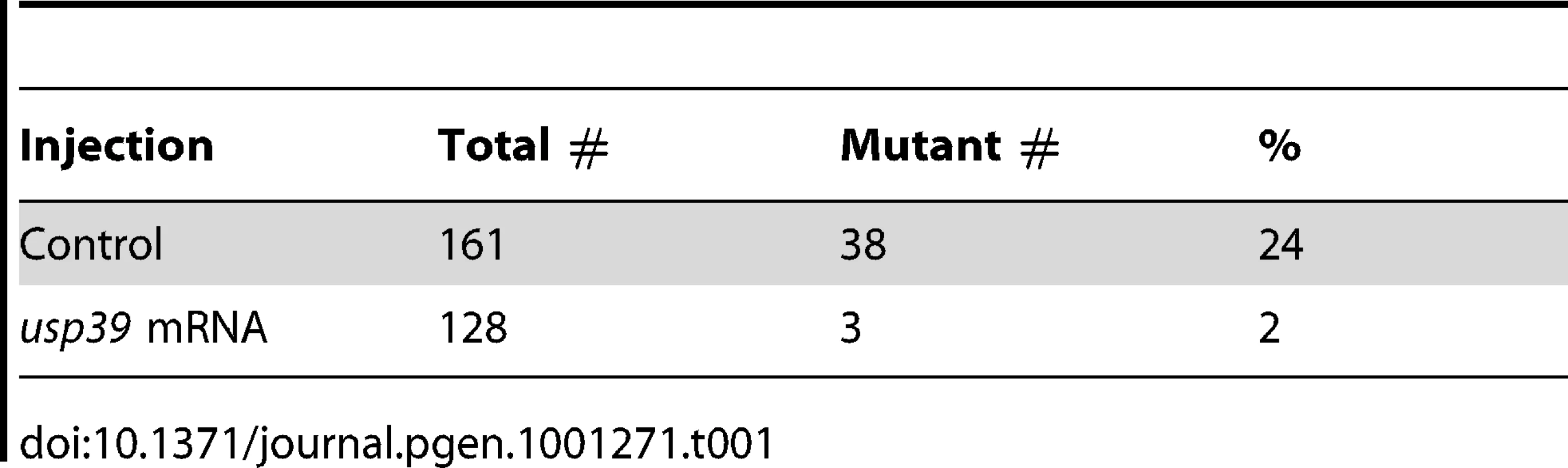 &lt;i&gt;usp39&lt;/i&gt; mRNA overexpression rescues the mutant &lt;i&gt;usp39&lt;/i&gt; phenotype.