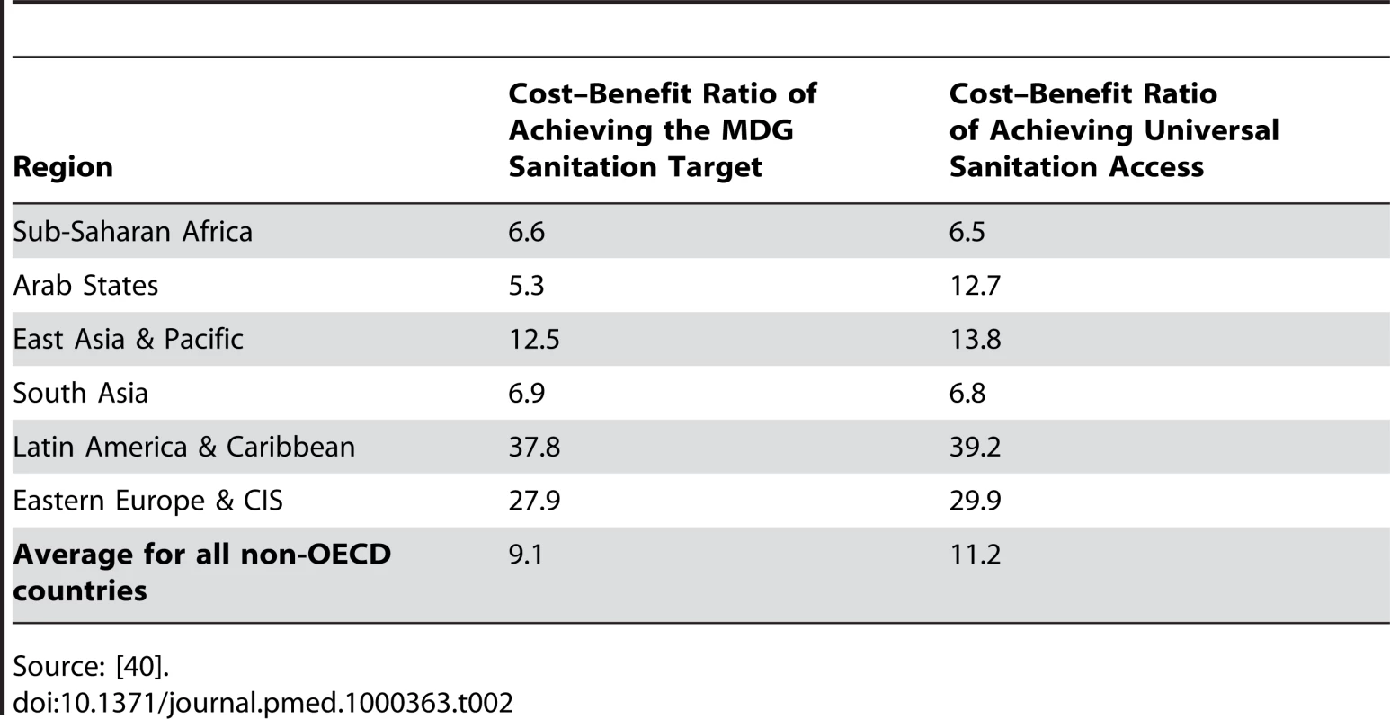 Cost-benefit ratios for achieving the MDG water supply and sanitation targets and for universal water supply and sanitation coverage.