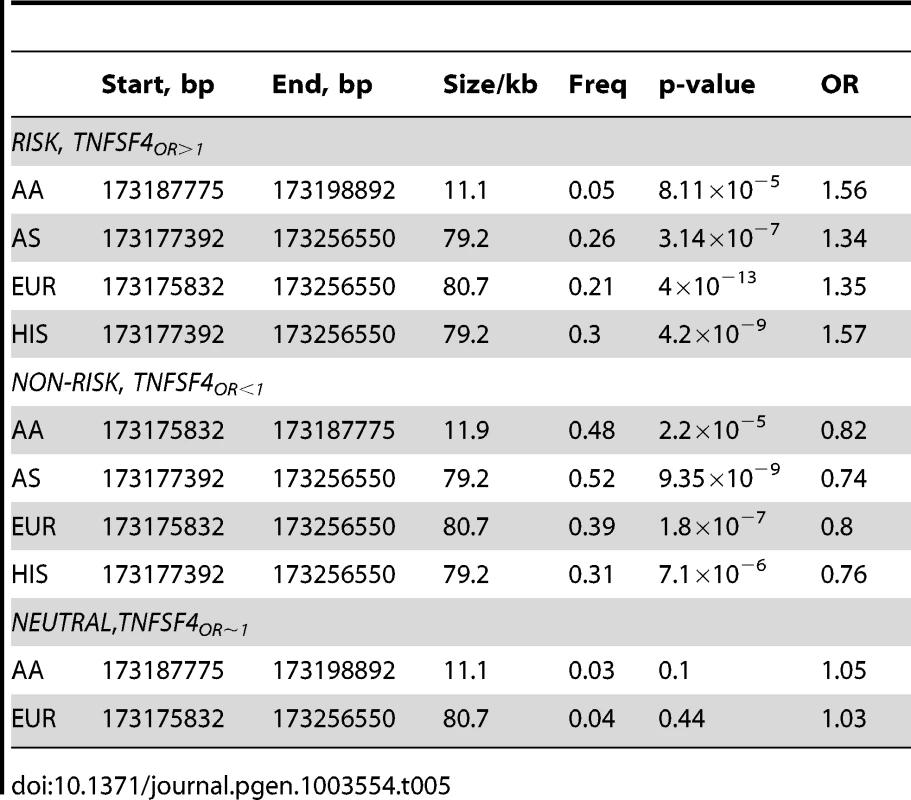 &lt;i&gt;TNFSF4&lt;/i&gt; haplotype association in four SLE-control populations.