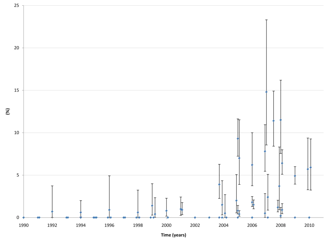 HIV prevalence among MSM in MENA, 1990–2010.