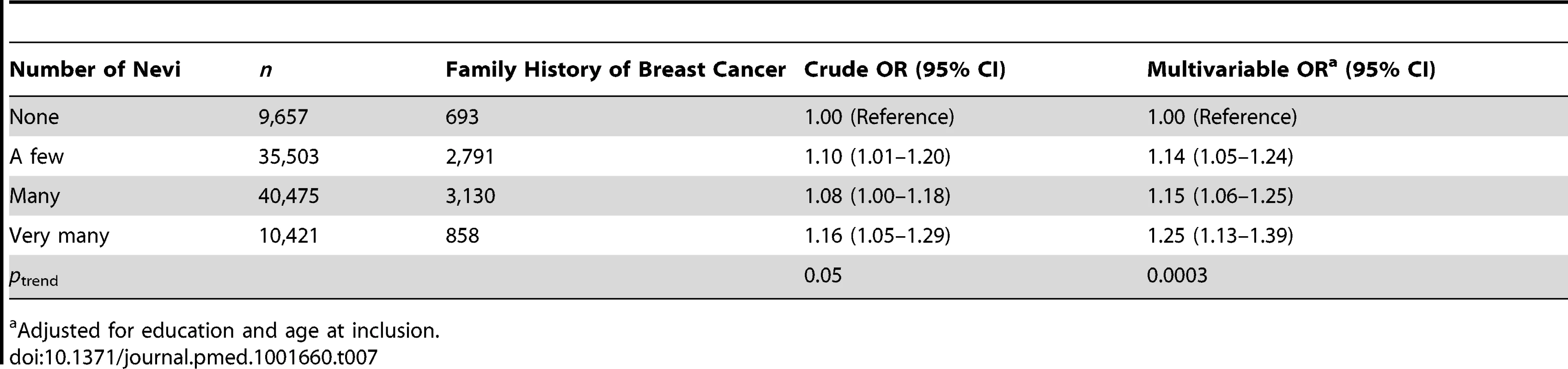 Odds ratios and 95% confidence intervals for number of nevi in relation to family history of breast cancer, E3N cohort.