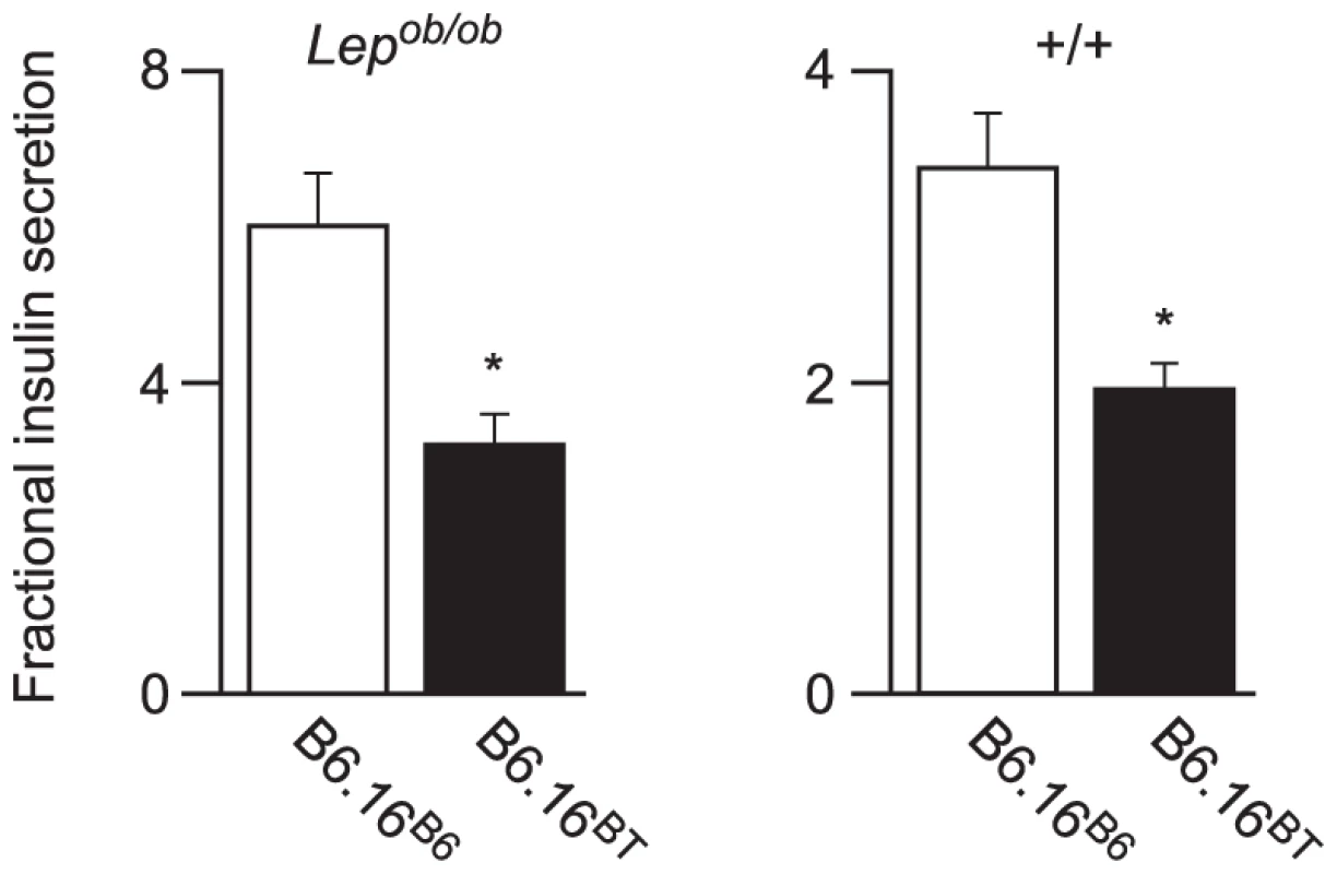 Effect of substitution of BTBR chromosome 16 in the B6 <i>Lep<sup>ob/ob</sup></i> mice on insulin secretion.