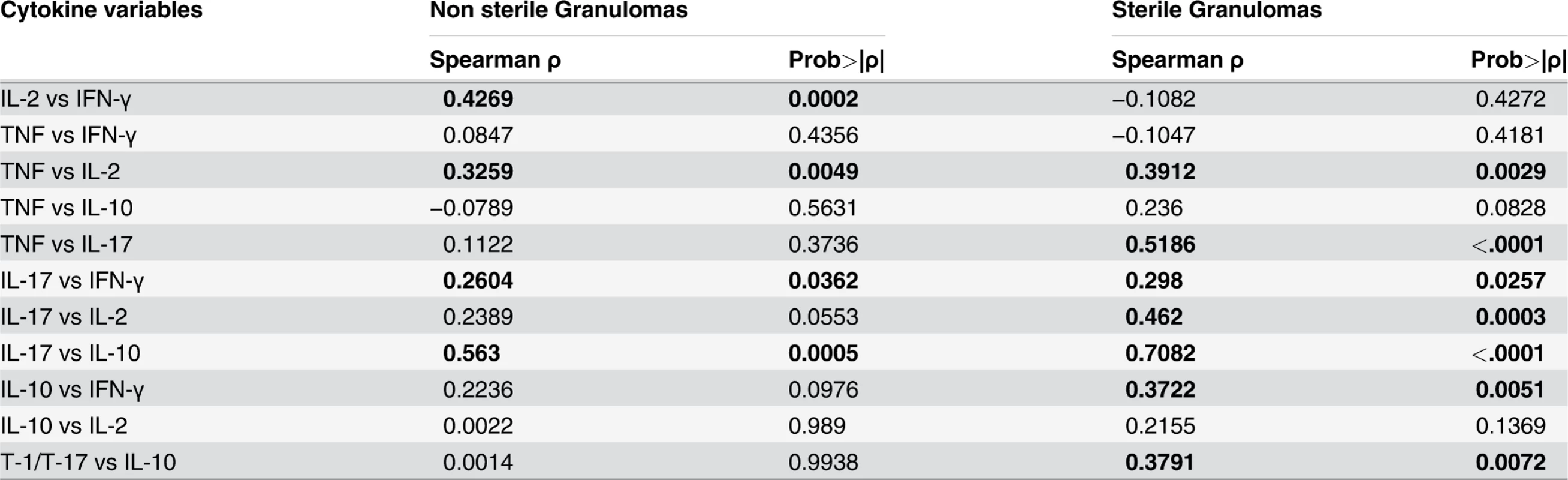 Pairwise correlation of cytokine levels within granulomas based on bacterial burden.