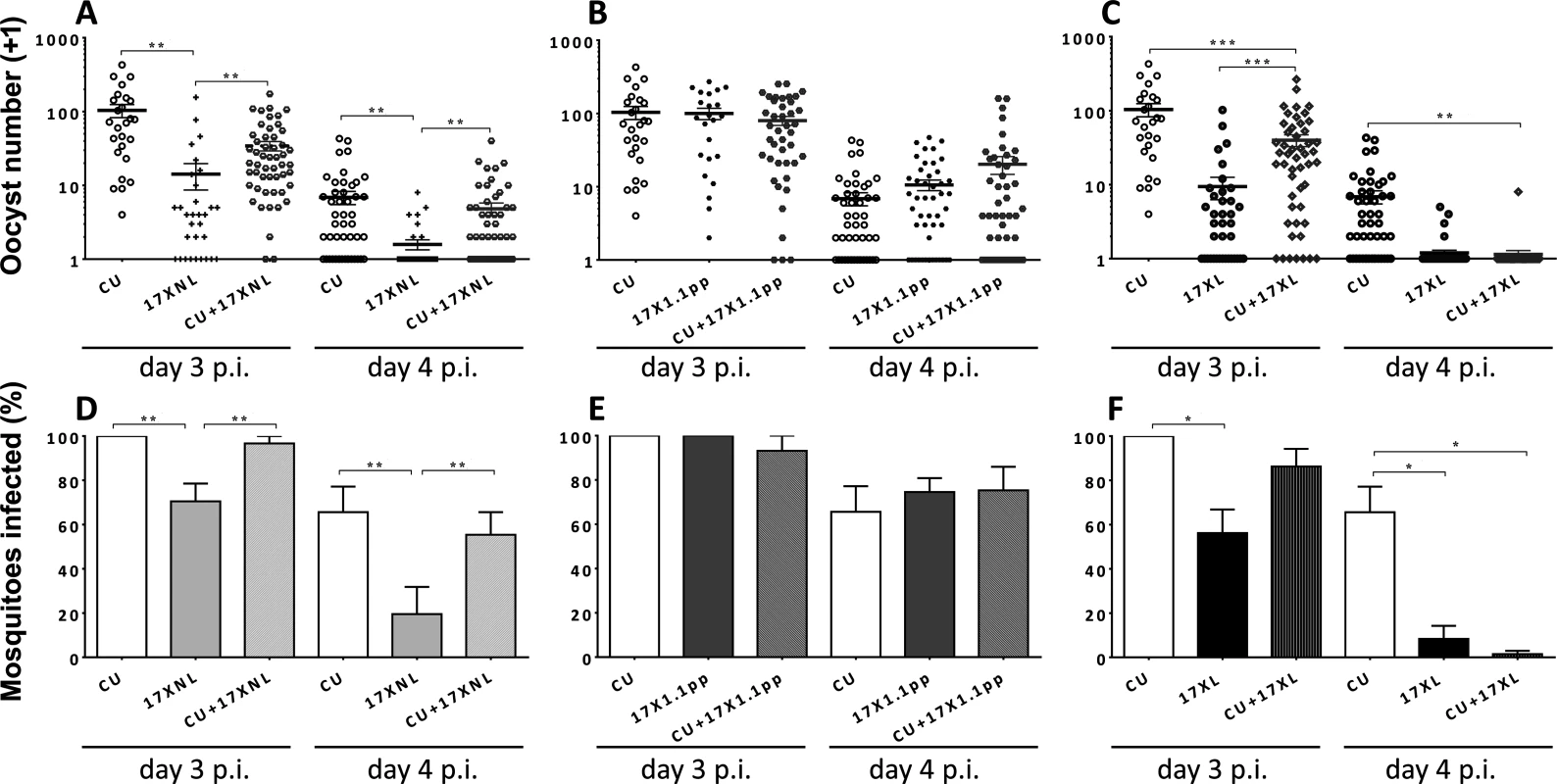 Transmission success of strains of <i>Plasmodium yoelii yoelii</i> in single and mixed strain infections.