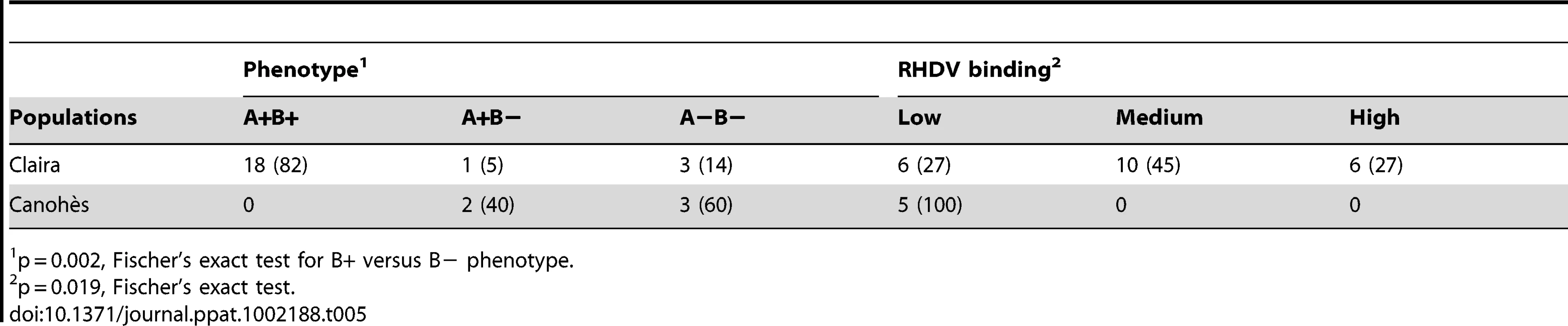Correlation of B expression and RHDV binding of rabbits from Claira, not RHDV infected, and Canohès, RHDV survivors, percentage in parenthesis.