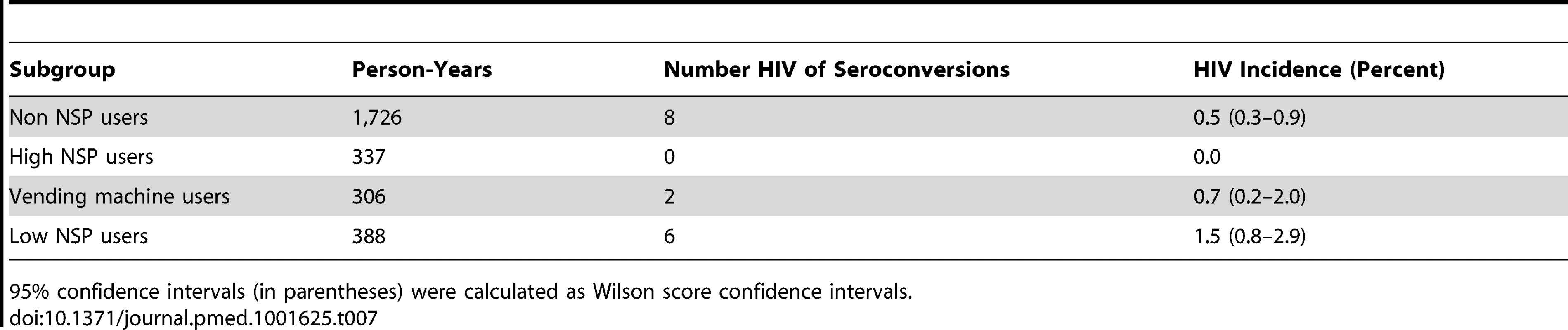 Crude HIV incidence rates among different NSP use subgroups.