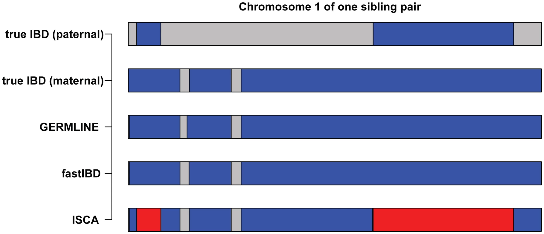 Comparison of IBD inferred by GERMLINE, fastIBD, and ISCA.