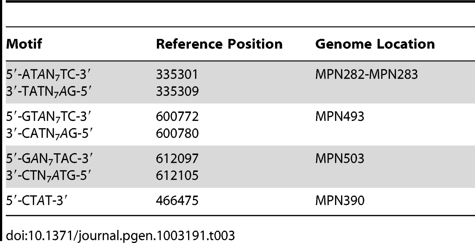 Instances of genomic positions in &lt;i&gt;M. pneumoniae&lt;/i&gt; consistently detected as lacking methylation across all three samples sequenced.