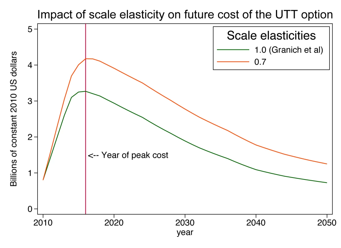 Impact of scale elasticity on future cost of a universal test-and-treat strategy in South Africa.