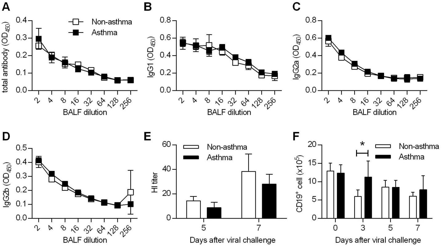 Comparable humoral immunity in non-asthmatic and asthmatic mice.