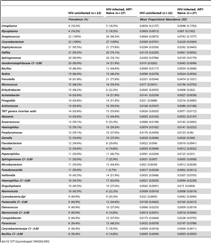 Prevalence and proportional abundances of the 40 most prevalent semen bacteria in uninfected men and HIV-infected men prior to initiation of antiretroviral therapy.