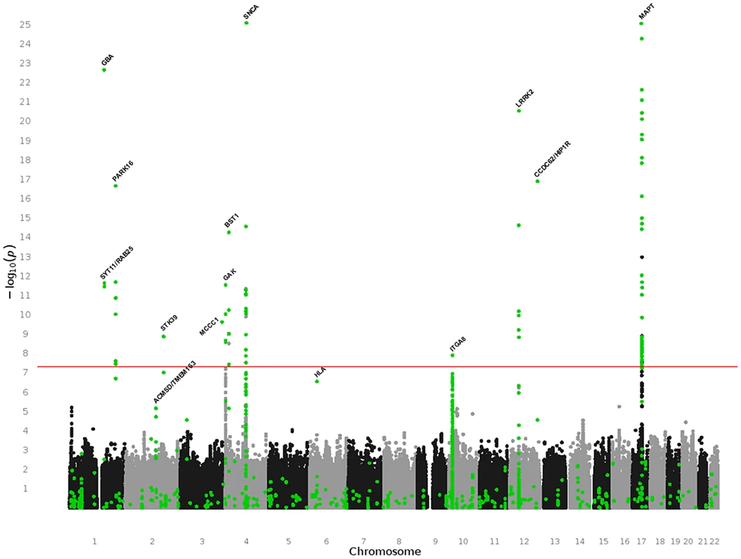 Manhattan plot of all meta-analysis results performed in PDGene.