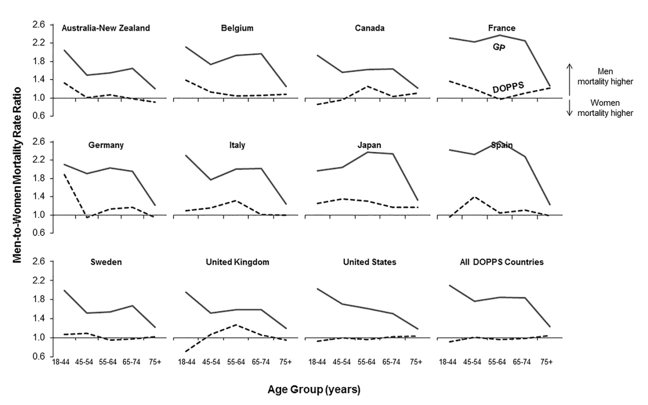 Adult male-to-female mortality rate ratio, by age group, in the hemodialysis and general populations.