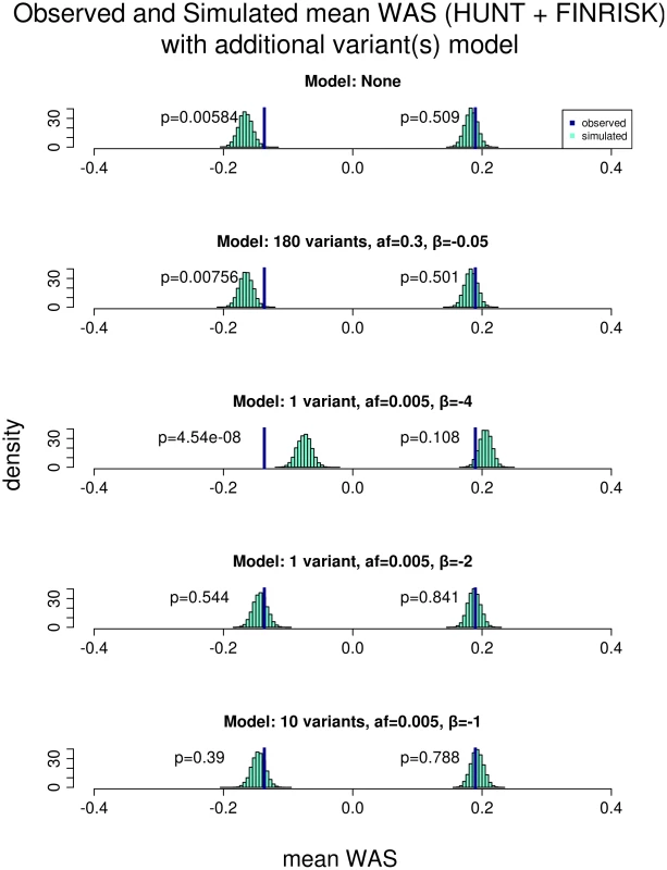 Comparison of the observed versus simulated mean <i>WAS</i> with models incorporating additional variants.