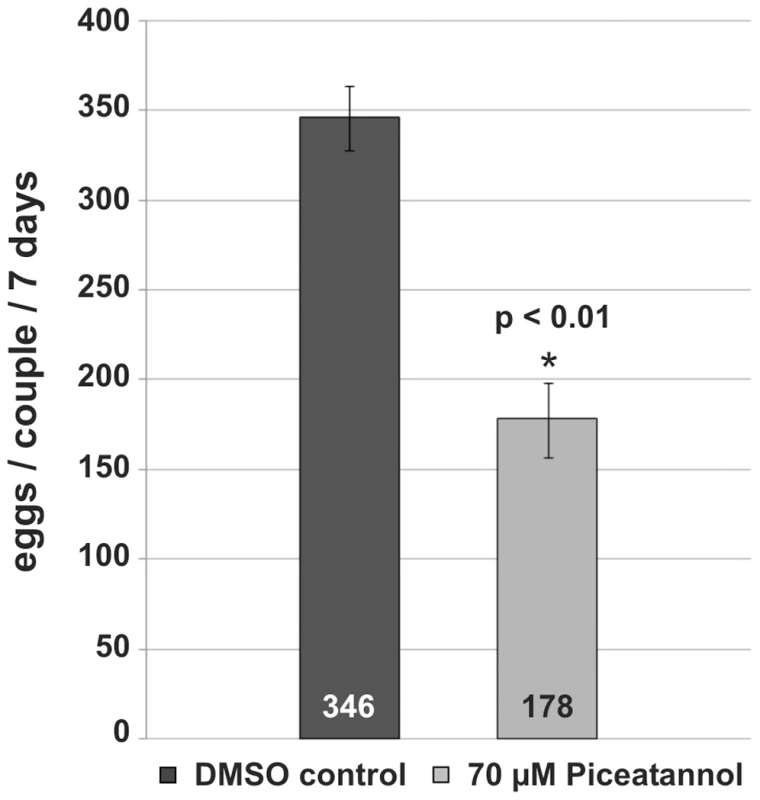 Influence of Piceatannol-treatment on egg production of <i>S. mansoni</i> couples.