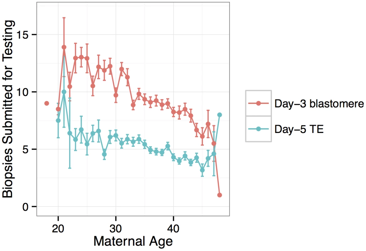 Number of embryo biopsies submitted for PGS declines with maternal age for both day-3 blastomere biopsies and day-5 TE biopsies.