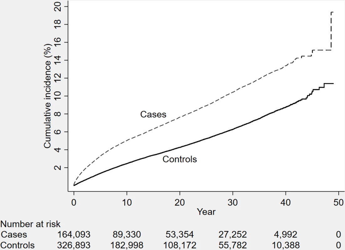 The cumulative incidence of dementia diagnosis during follow-up in individuals with and without TBI at baseline (<i>n</i> = 491,252 individuals).