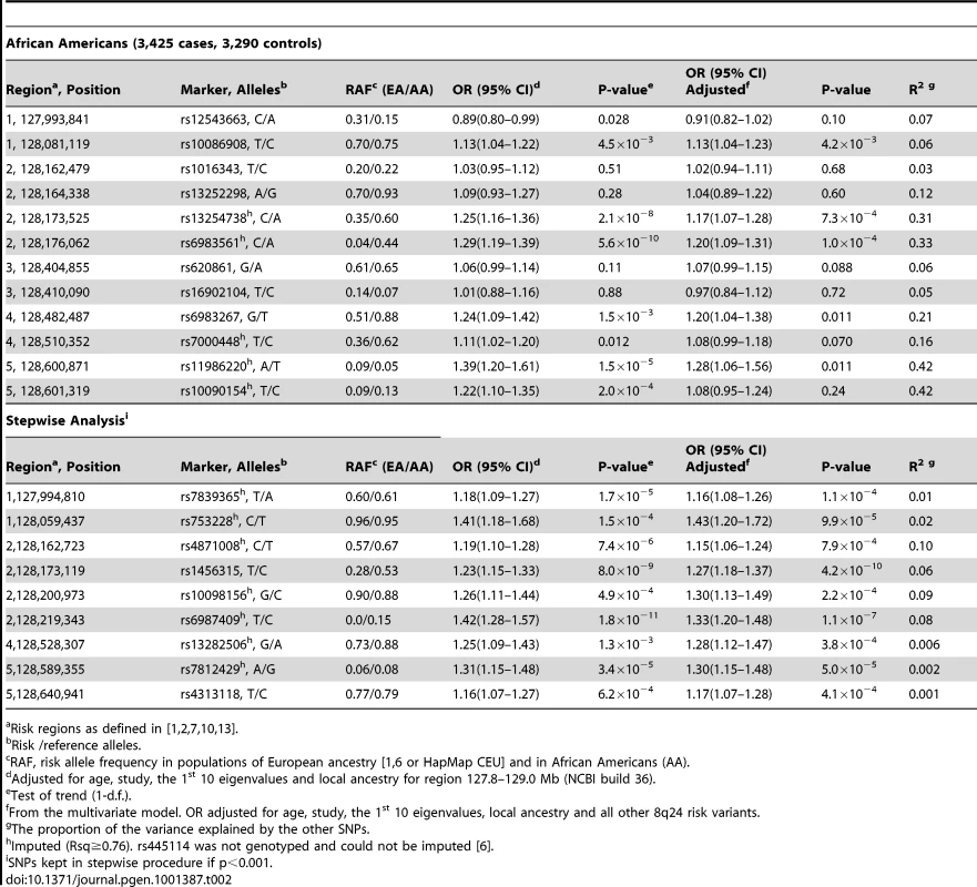 Associations with risk variants at 8q24 in African Americans.