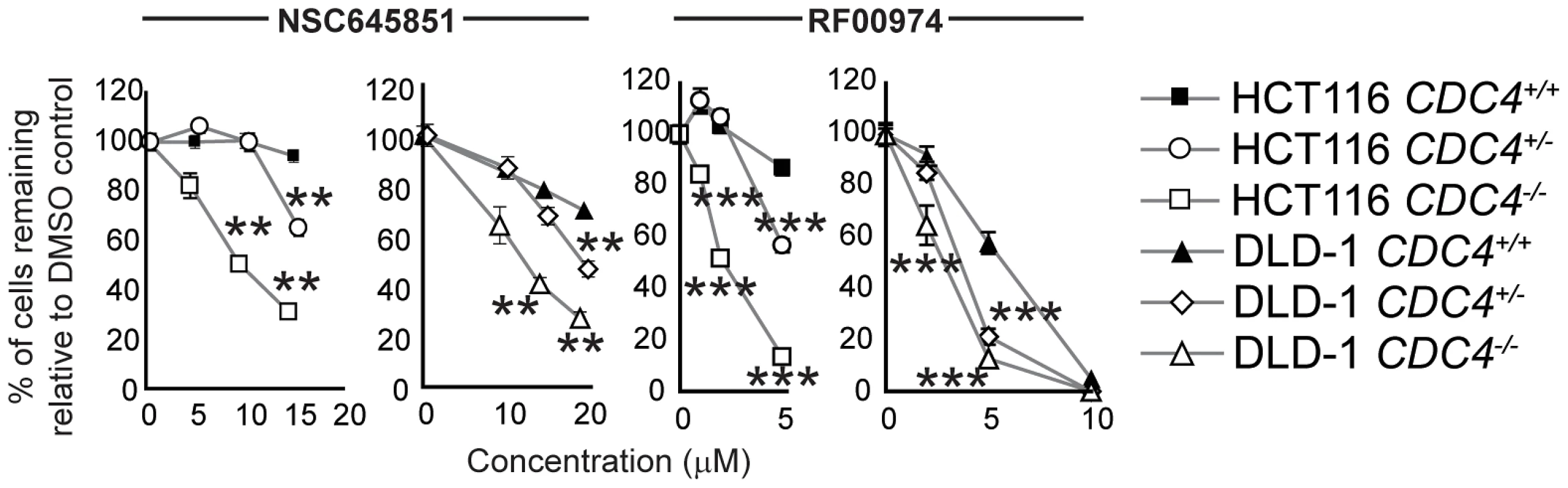 NSC645851 and RF00974 selectively inhibit the proliferation of HCT116 and DLD-1 cells with both homozygous and heterozygous inactivating mutations of <i>CDC4</i>.