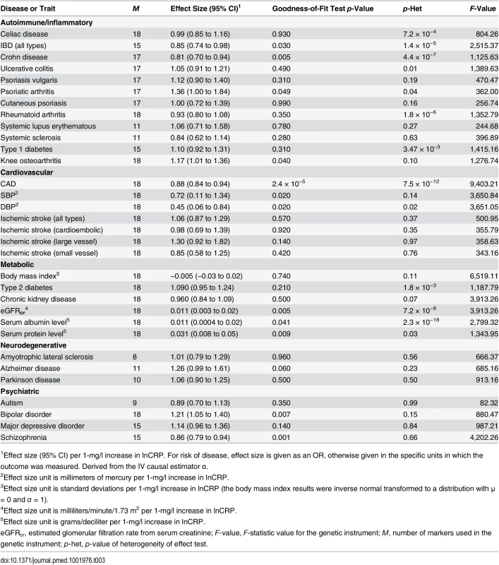 The effect of the CRP genetic risk score instrument of 18 SNPs associated with CRP (GRS<sub><i>GWAS</i></sub>) on somatic and neuropsychiatric outcomes.