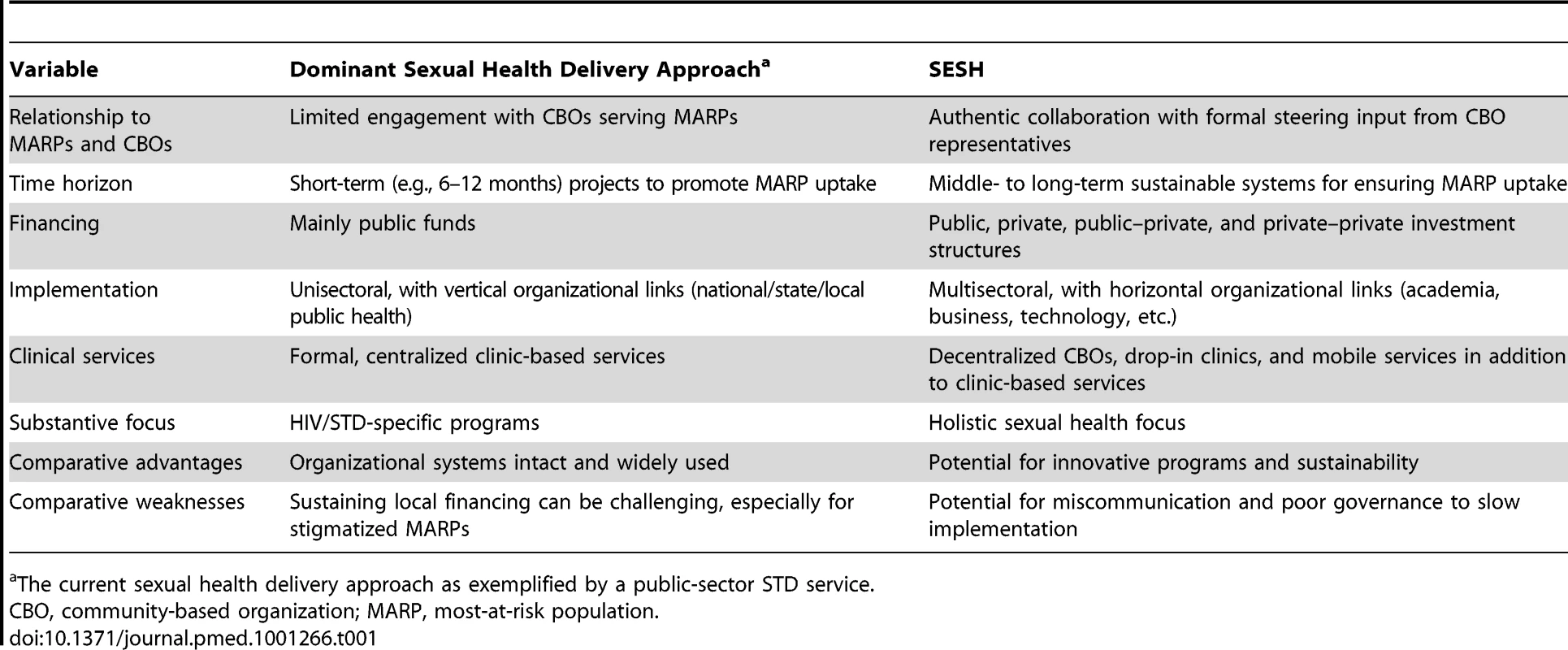 Overview of the dominant current sexual health delivery system and the SESH delivery system.