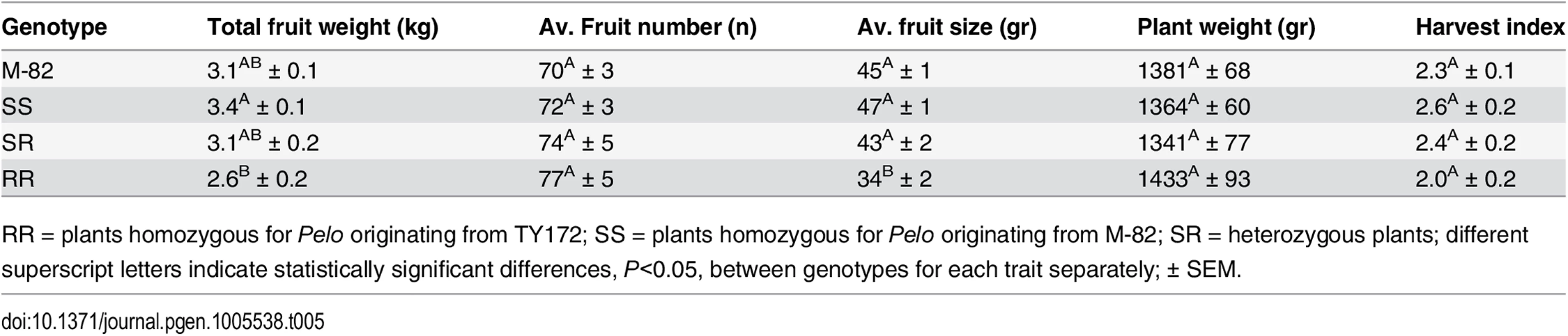 Yield components, per plant, of segregating non-inoculated BC<sub>4</sub>F<sub>3</sub> plants in comparison to their recurrent parent M-82.