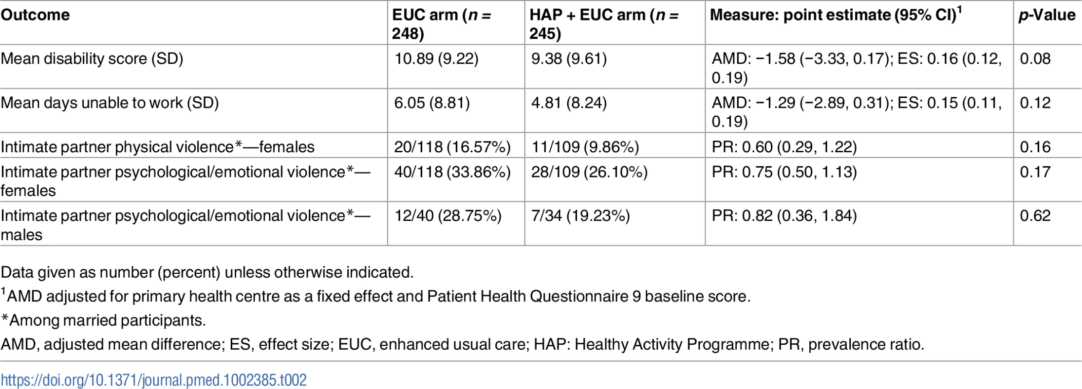 Effect of HAP plus EUC compared with EUC alone on disability and intimate partner violence at 12 months.