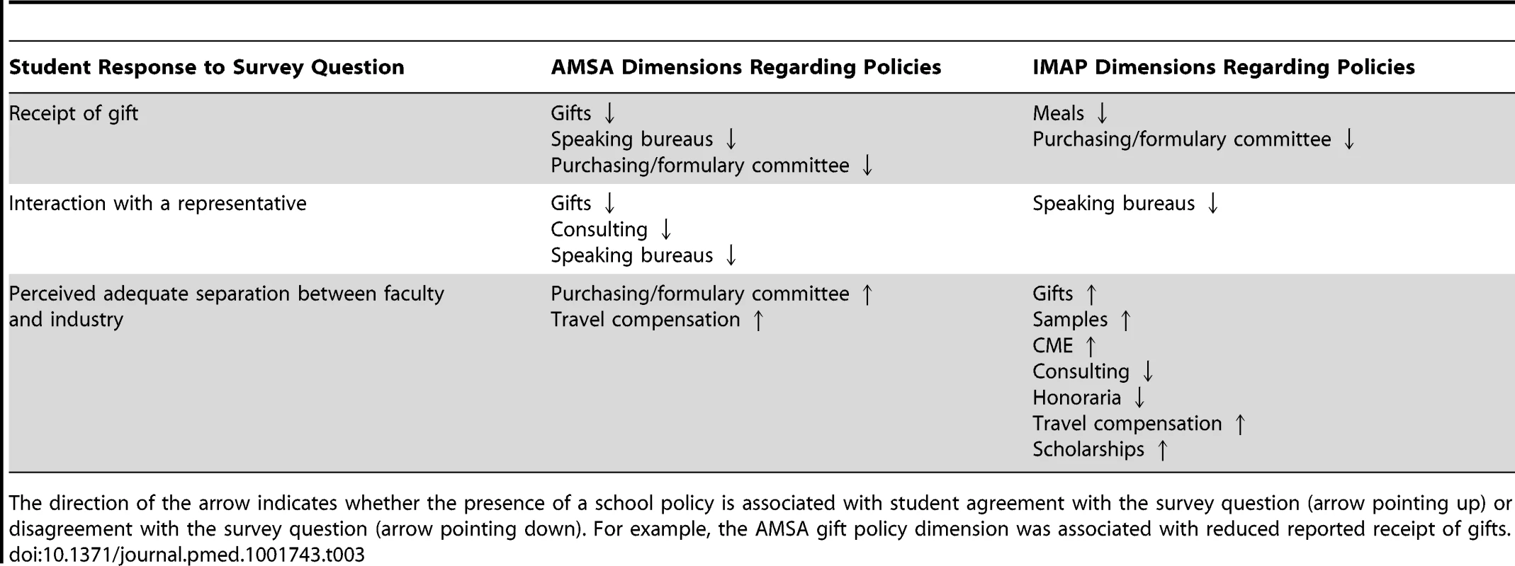 Policy dimensions selected by LASSO as predictors to student responses.