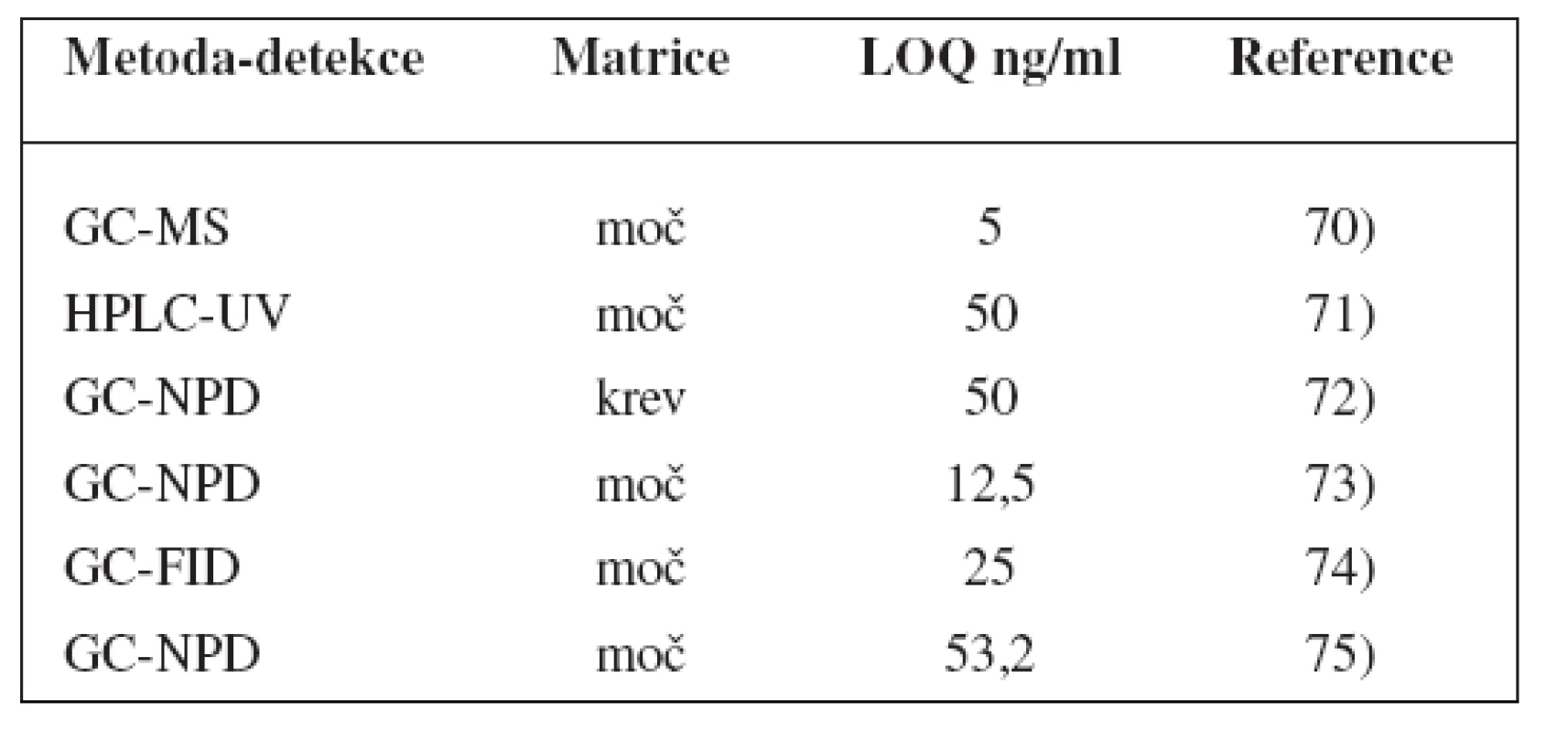 Analytické metody k fenotypizaci CYP2C19 s použitím poměru R/S-mefenytoinu