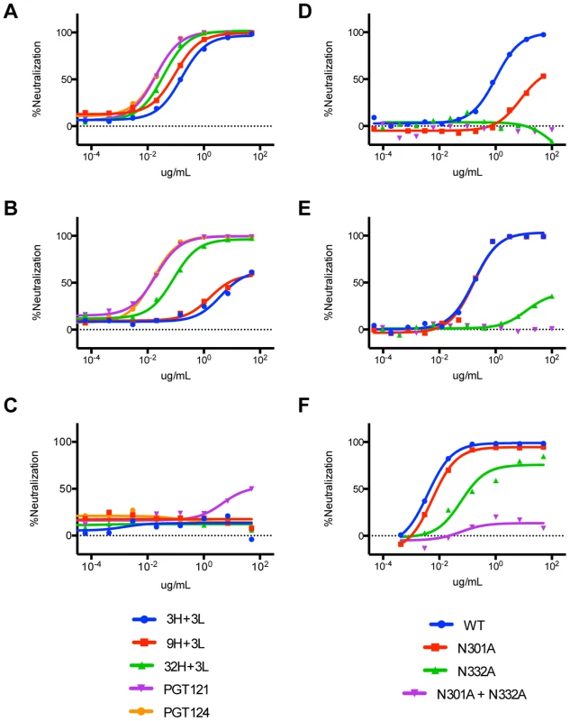Neutralization assays on JR-FL glycan mutants indicate binding of inferred intermediate antibodies to both N301 and N332 on HIV-1 Env.