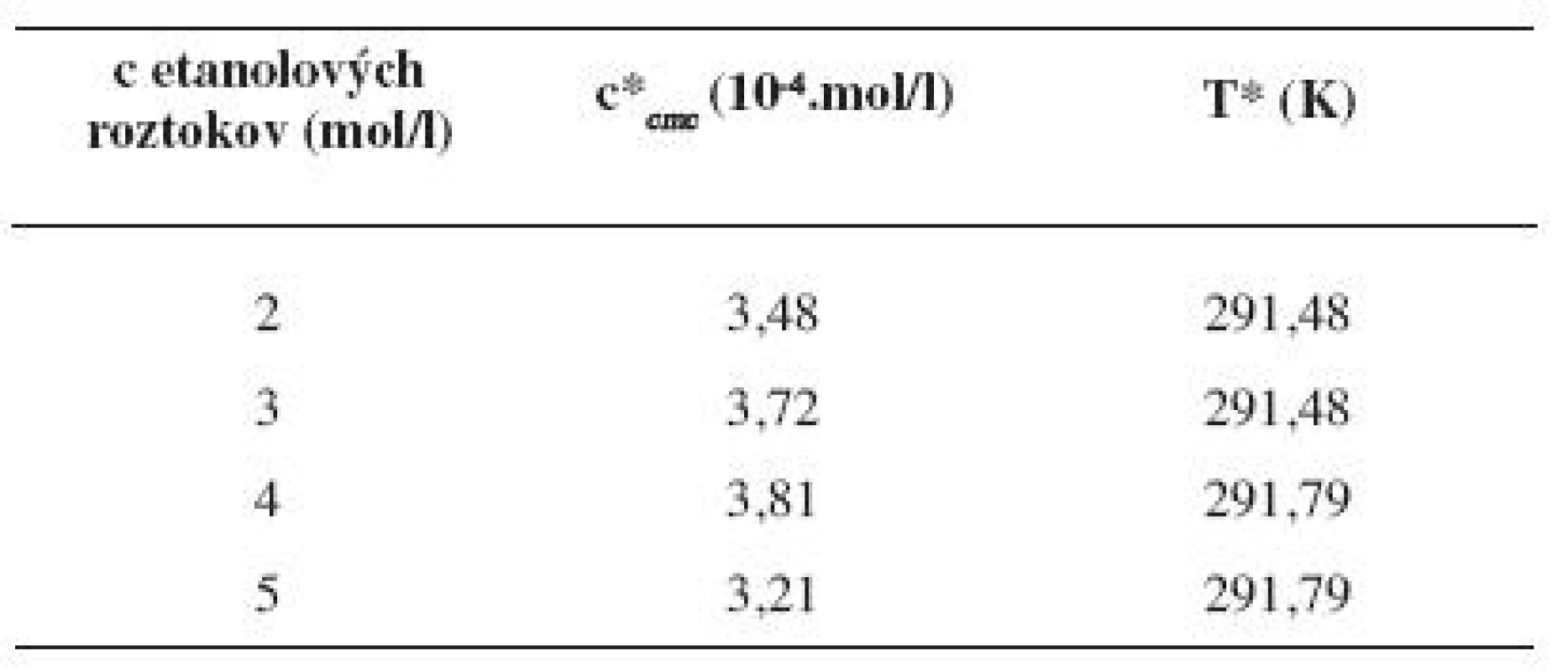 Hodnoty c*&lt;sub&gt;&lt;i&gt;cmc&lt;/i&gt;&lt;/sub&gt; a T* pre pentakaíniumchlorid v jednotlivých etanolových roztokoch