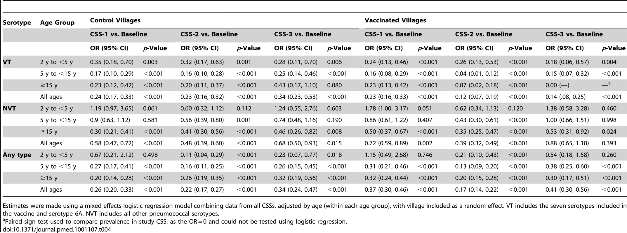 Comparison of the prevalence of pneumococcal nasopharyngeal carriage of VT serotypes, NVT serotypes, and any pneumococcal serotype between pre-vaccination CSS and each of the post-vaccination CSSs in vaccinated and control villages.