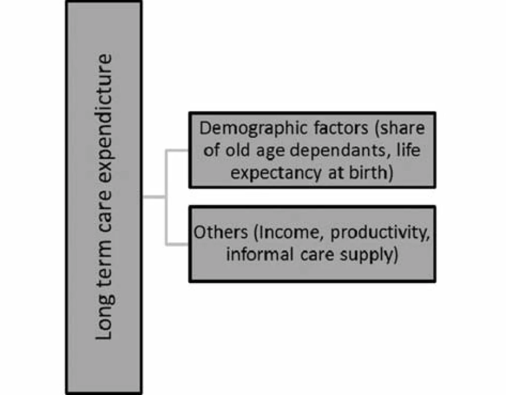 The determinants of long-term care expenditure&lt;sup&gt;14)&lt;/sup&gt;