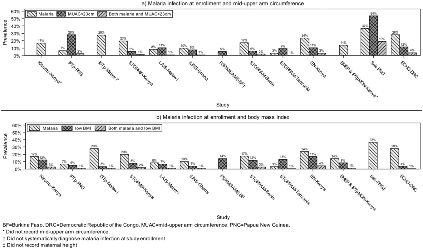 Prevalence of malaria infection at enrollment, malnutrition (mid-upper arm circumference [MUAC] &amp;lt; 23 cm or body mass index [BMI] &amp;lt; 18.5 kg/m&lt;sup&gt;2&lt;/sup&gt;), and joint malaria infection and malnutrition among 14,633 live birth pregnancies from women participating in studies (years 1996–2015) included in the Maternal Malaria and Malnutrition (M3) initiative.