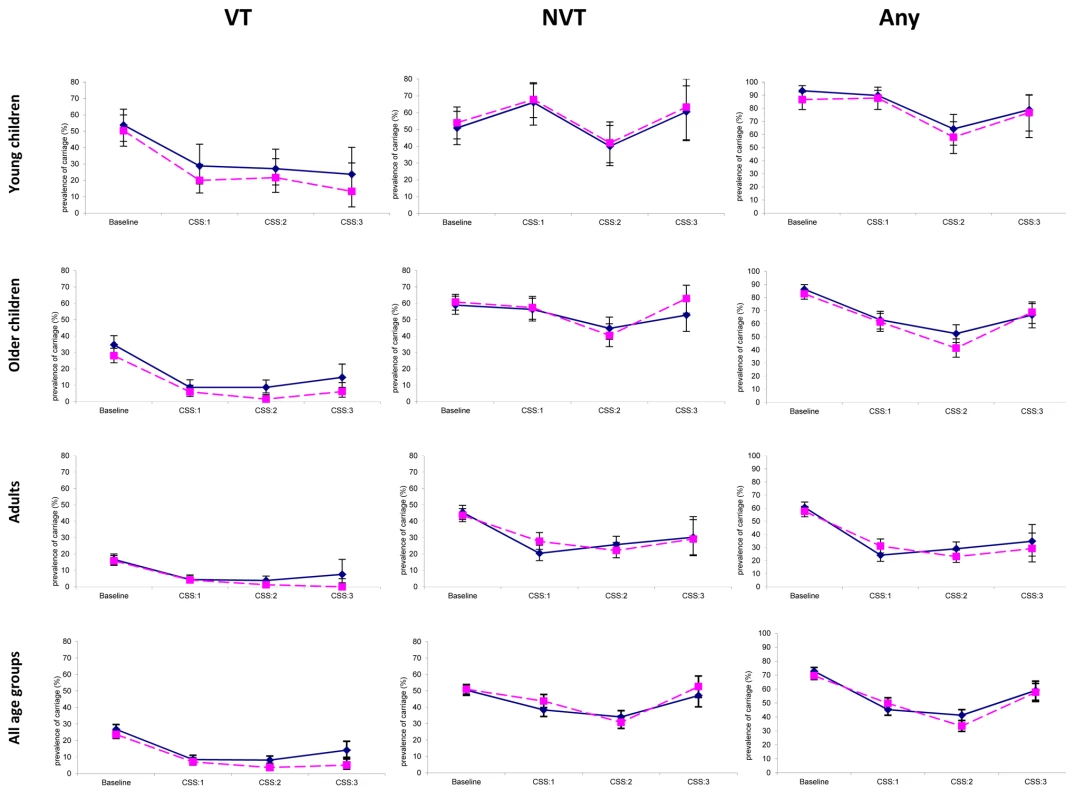 Prevalence of pneumococcal carriage of VT, NVT, and any serotype, in CSSs before and after vaccination of infants and young children, stratified by age group and study arm.