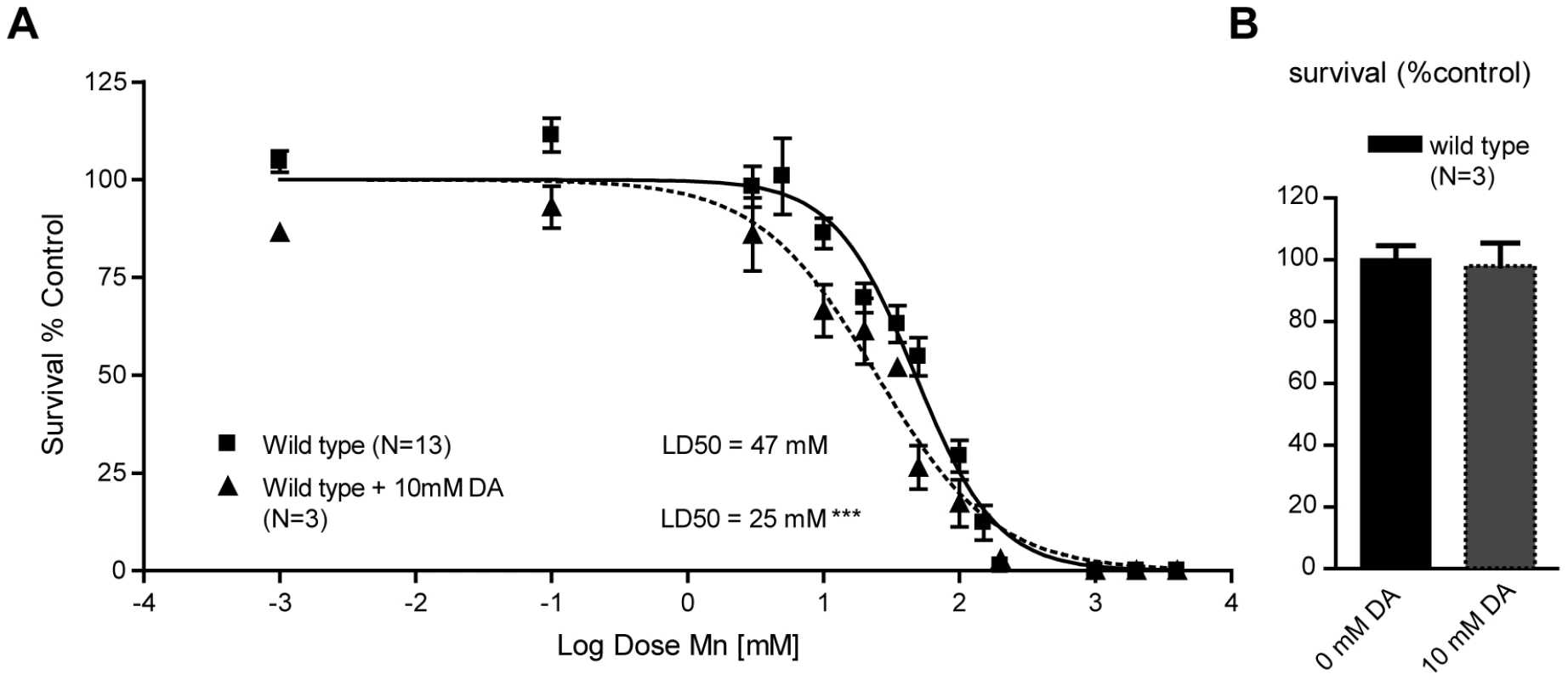 Sub-lethal dopamine pre-treatment sensitizes wild-type worms to Mn exposure.