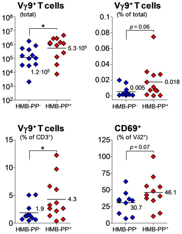 Vγ9/Vδ2 T cell numbers and CD69 expression are elevated in acute peritonitis caused by HMB-PP bacteria.