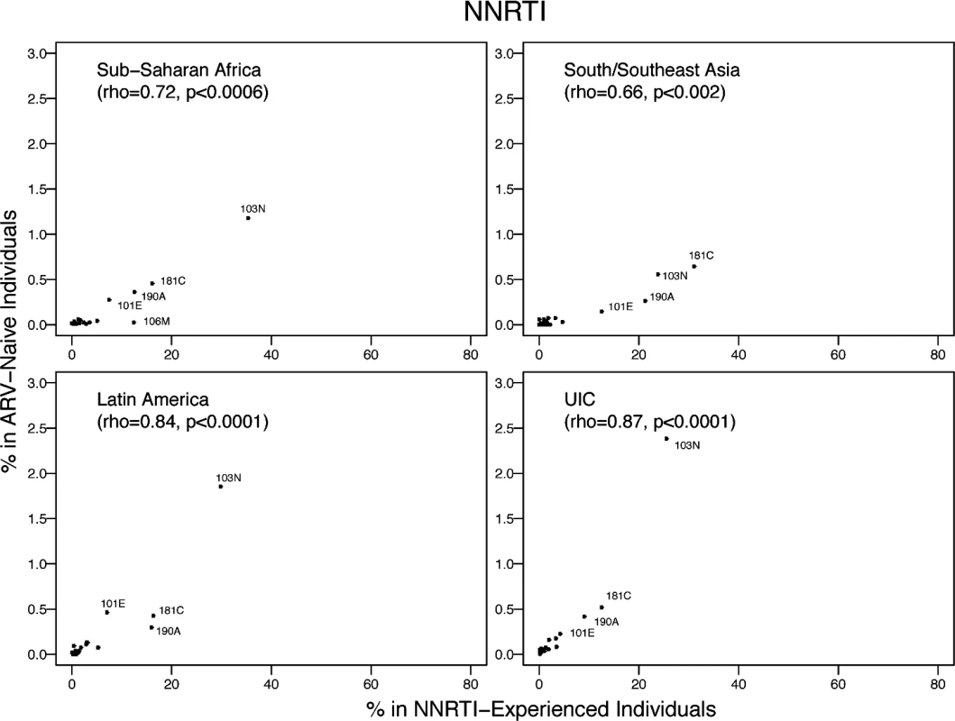 The prevalence of each NNRTI-associated surveillance drug-resistance mutation in this meta-analysis versus in NNRTI-experienced individuals in the same regions according to HIVDB.