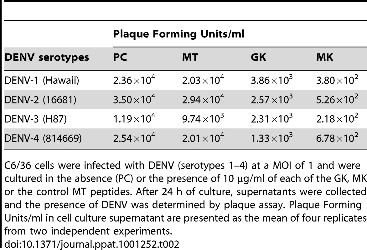 Effects of GK and MK peptides on DENV growth.