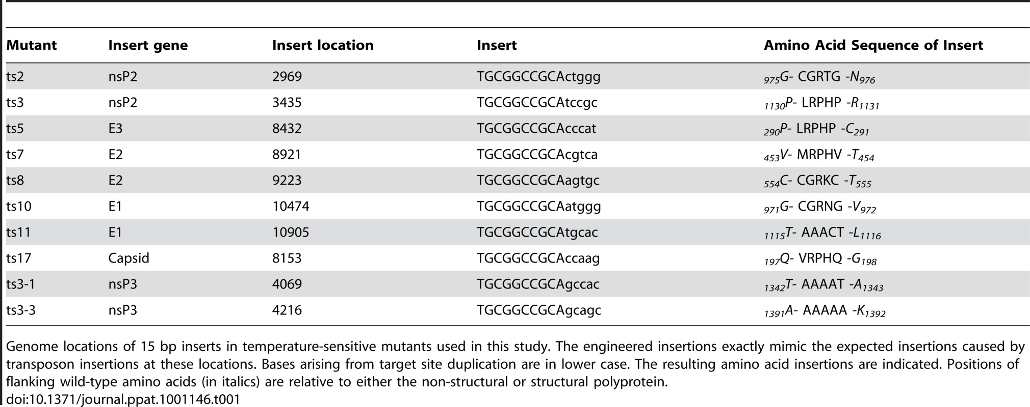 Locations of temperature sensitive mutant insertions.