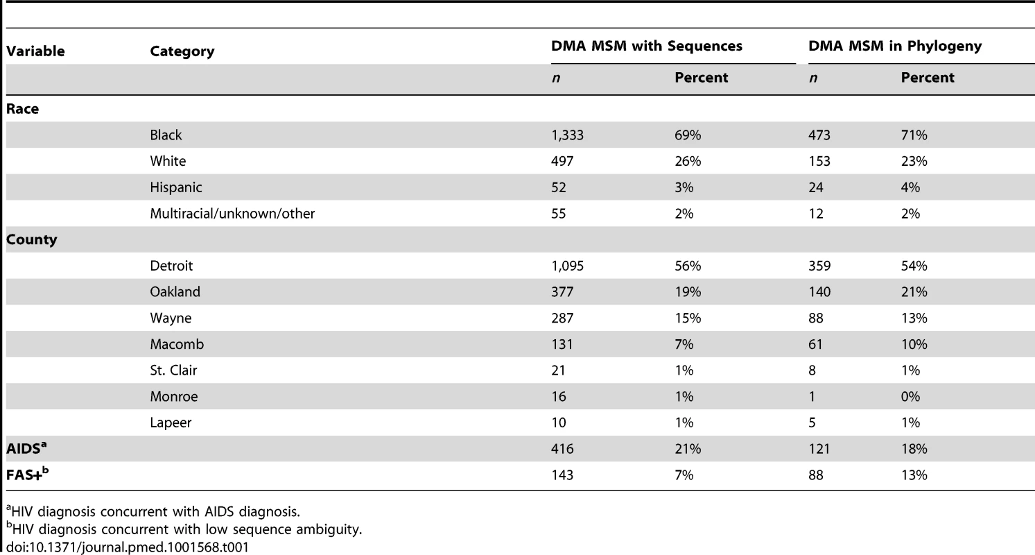 Comparison of demographic and clinical variables for DMA MSM with sequences and those included in the estimated phylogenies.