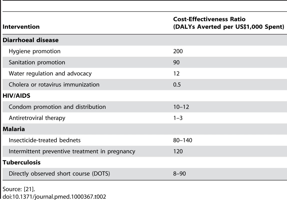 Cost-effectiveness of HSW compared with other public health interventions.