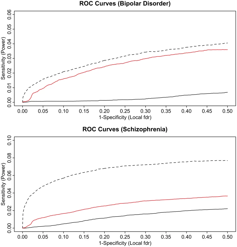 ROC curves for bipolar disorder (top) and schizophrenia (bottom).