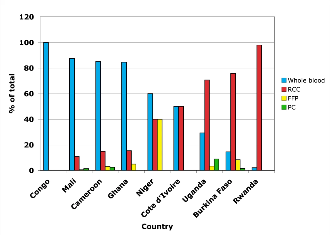 Proportion of blood and blood components prepared in nine sub-Saharan African countries.