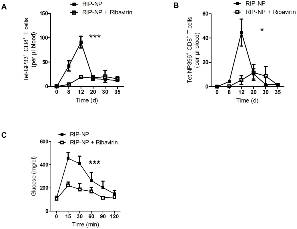 Ribavirin blunts auto-reactivity in RIP-NP diabetes model.
